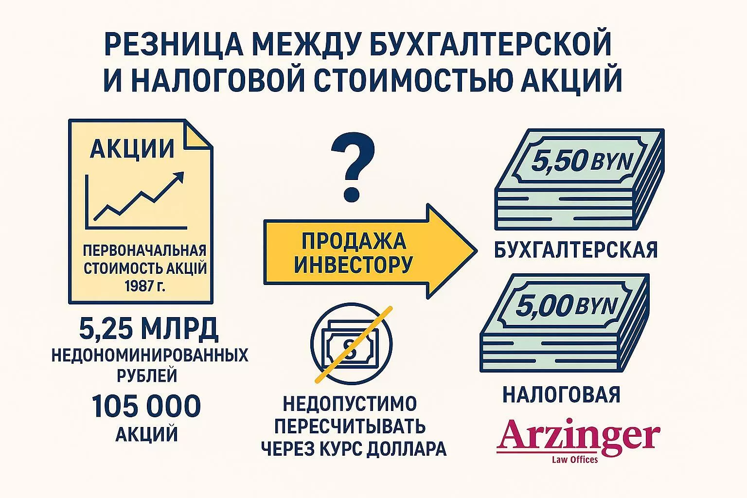 Инвестиции 90-х и налоги 2020-х: как определить расходы при продаже акций